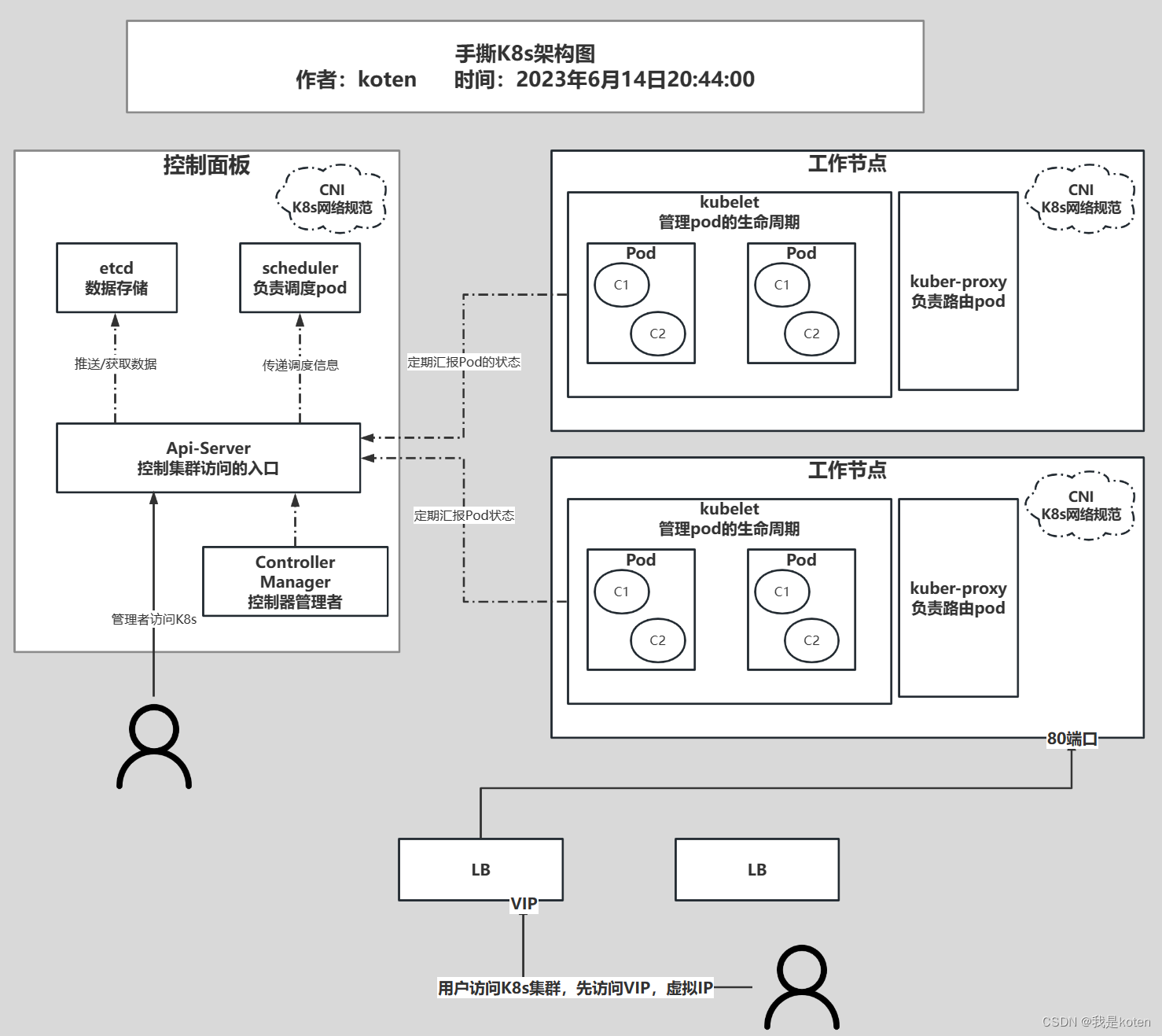 【运维知识大神篇】运维界的超神器Kubernetes教程1（组件架构概述+手撕架构图+生产环境部署K8s+ 部署Flannel的CNI插件+K8s集群资源清单编写+部署游戏和博客镜像上K8s集群实战） - MaxSSL