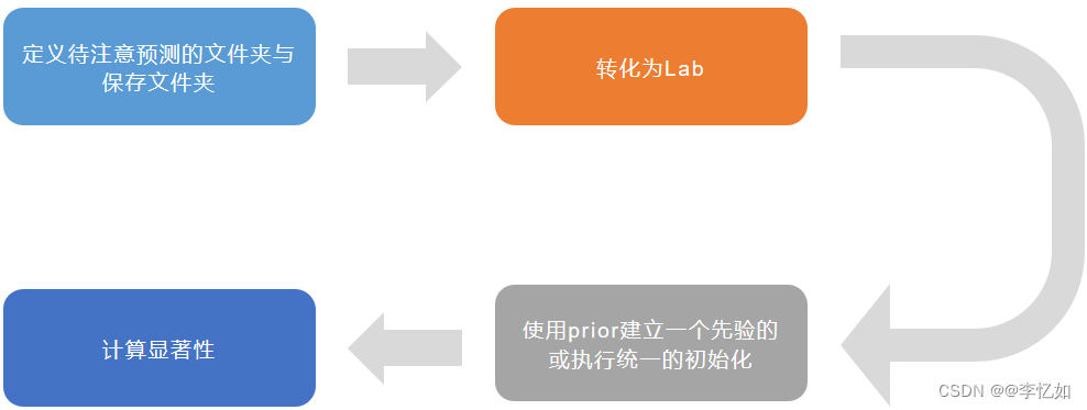 图片[9] - 计算机视觉——图像视觉显著性检测 - MaxSSL