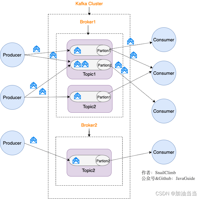 【必会】Kafka基本概念(topic、partition、offset、broker、生产者、消费者、消费者组等)【知识点速记速查】 - MaxSSL