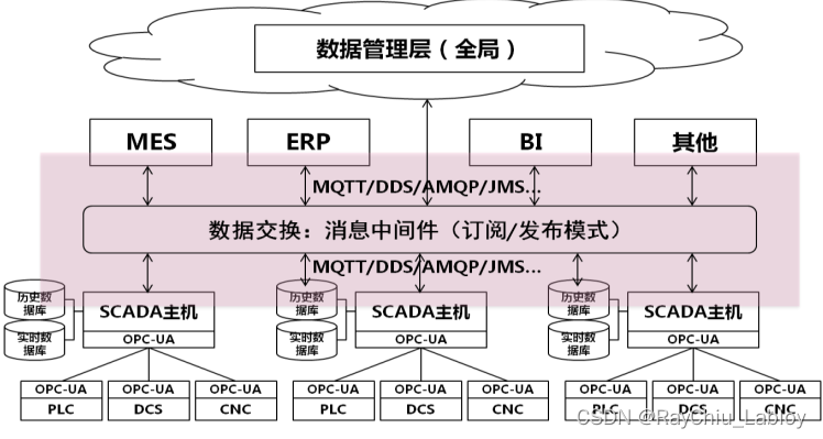 图片[4] - 工业大数据技术架构白皮书（2018）整理 - MaxSSL