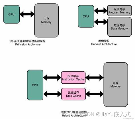 冯·诺依曼架构&哈佛架构（嵌入式学习） - MaxSSL