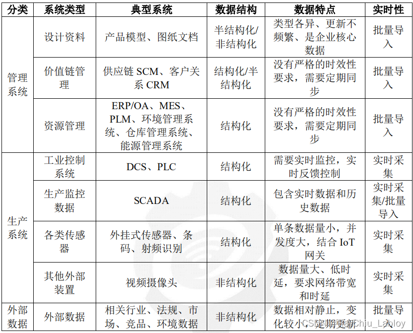 图片[9] - 工业大数据技术架构白皮书（2018）整理 - MaxSSL