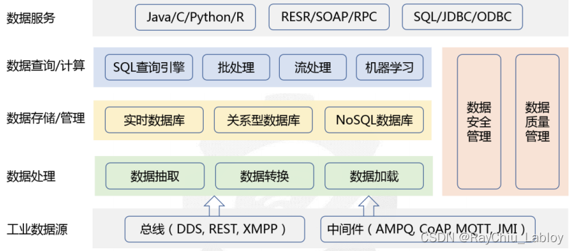 图片[5] - 工业大数据技术架构白皮书（2018）整理 - MaxSSL