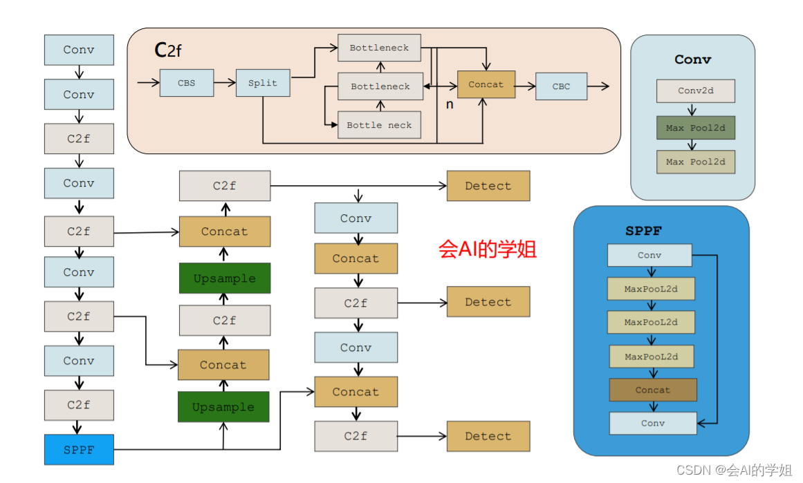 YOLOv8优化策略：轻量化改进 | 华为Ghostnet，超越谷歌MobileNet | CVPR2020 - MaxSSL