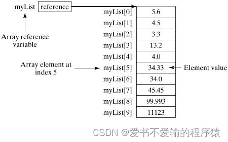 图片[2] - 【Java】6 初识数组 - MaxSSL