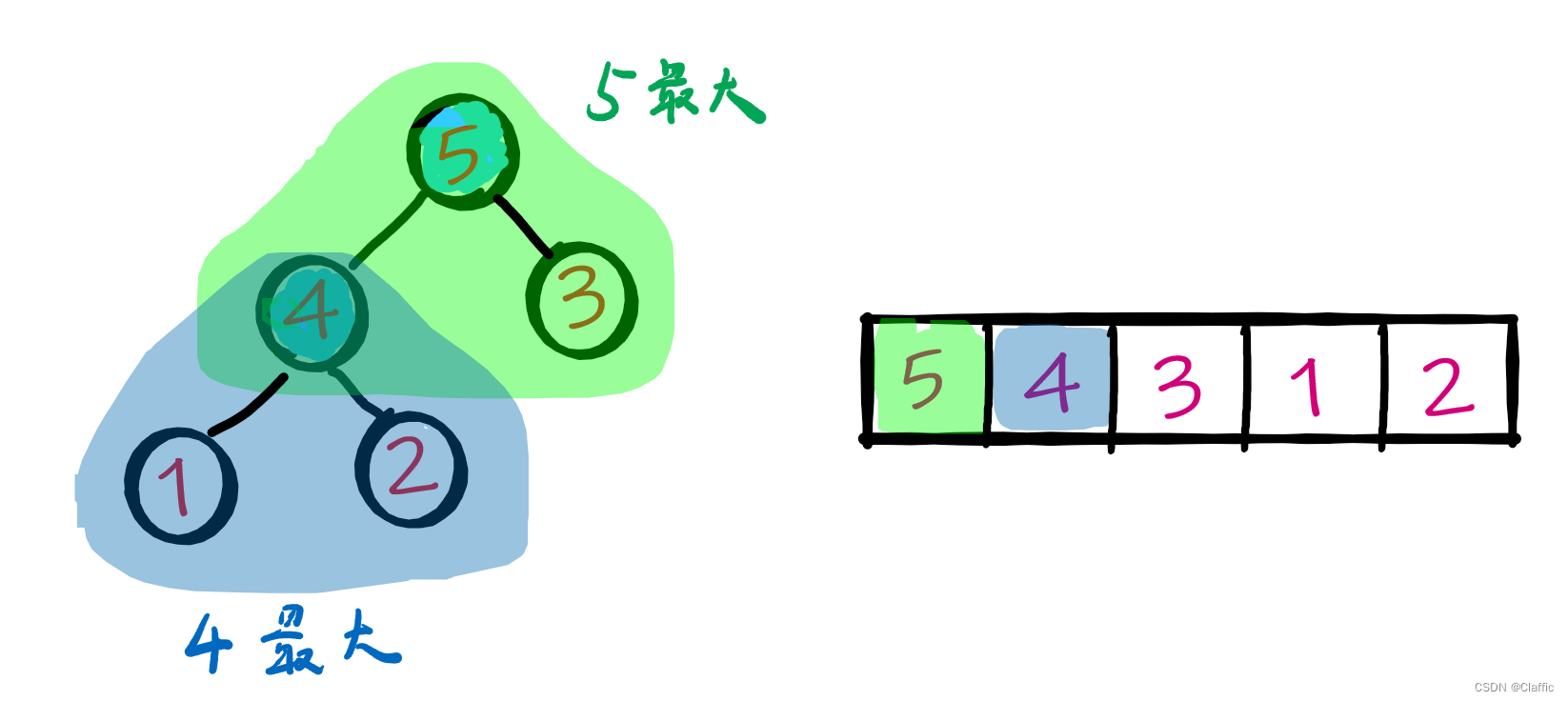 图片[3] - 什么是堆，如何实现？(附堆排序，TOP-K问题) - MaxSSL