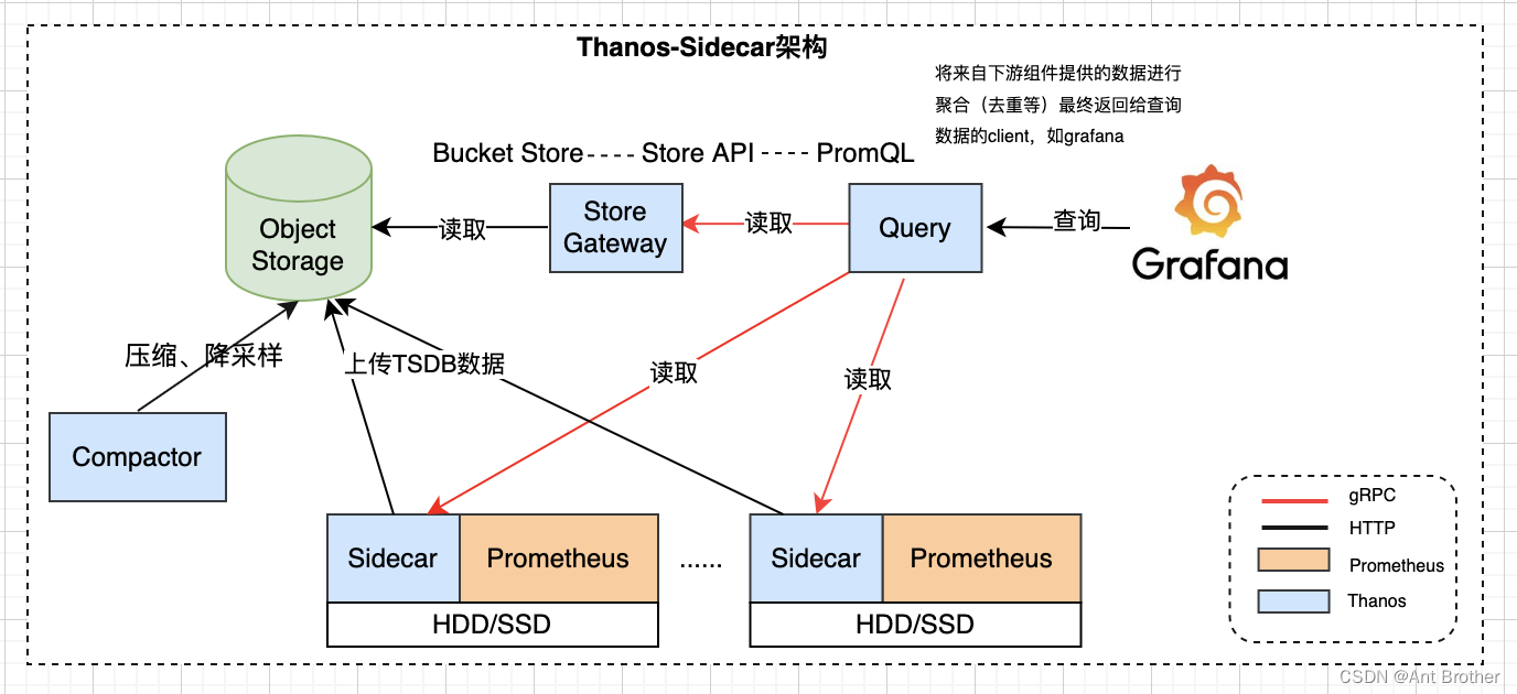 Prometheus+Thanos架构详解 - MaxSSL