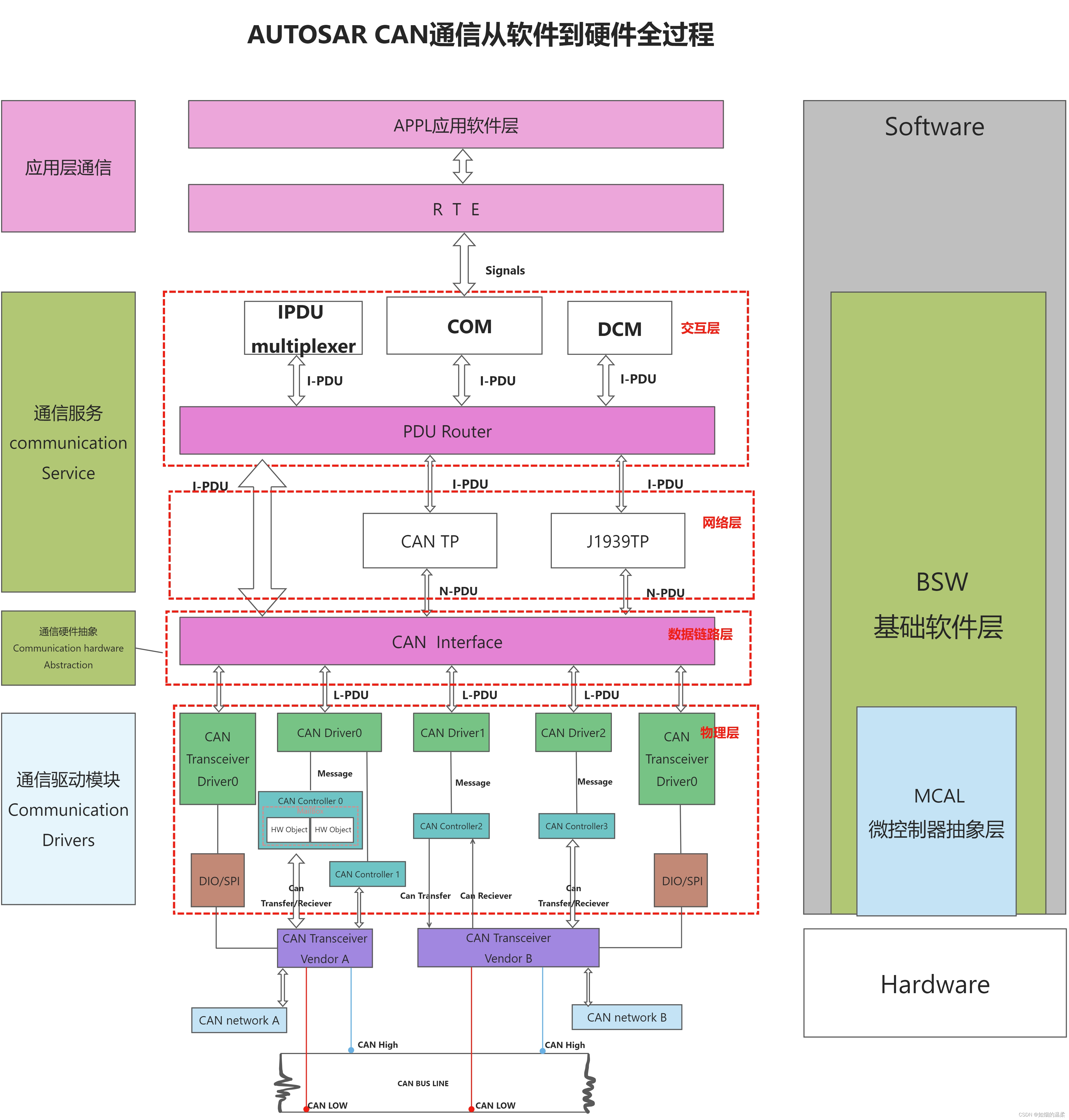 [ 搞一点AutoSar ]一张图帮你理解CAN通信全过程 - MaxSSL