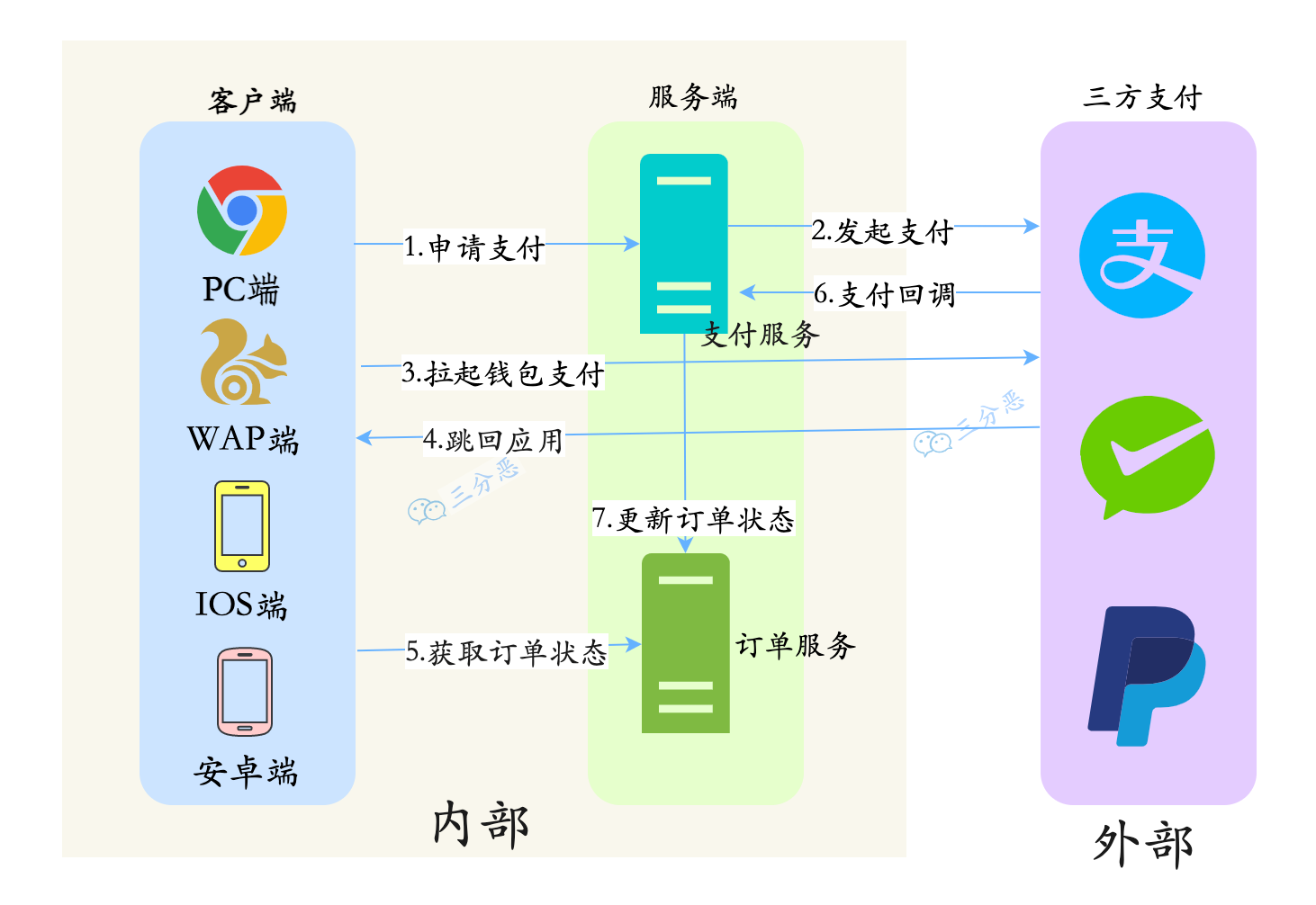 图片[2] - 钱扣了，订单却是未支付，用户炸了——聊聊如何防止支付掉单 - MaxSSL