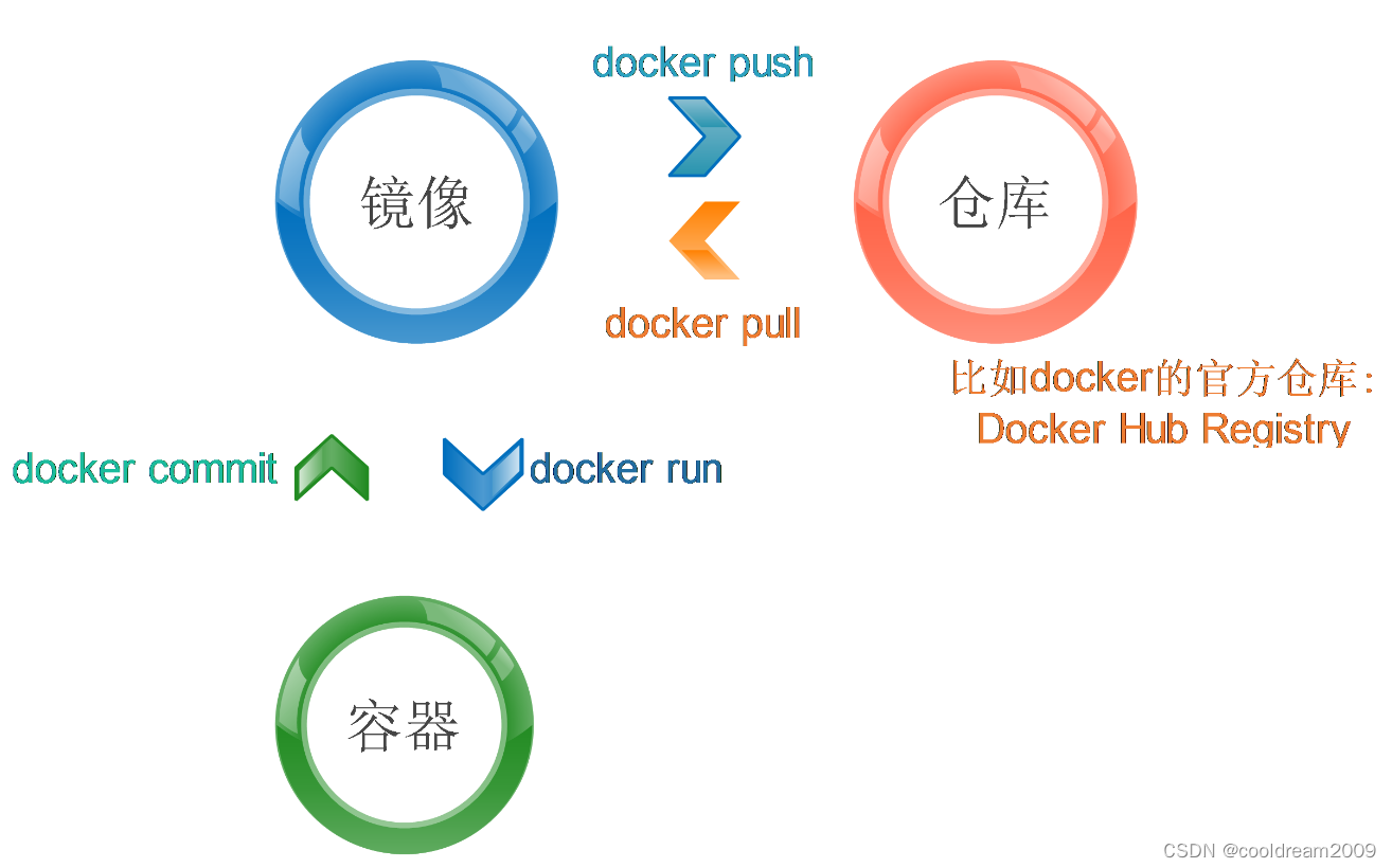 一起学docker系列之二深入理解Docker：基本概念、工作原理与架构 - MaxSSL