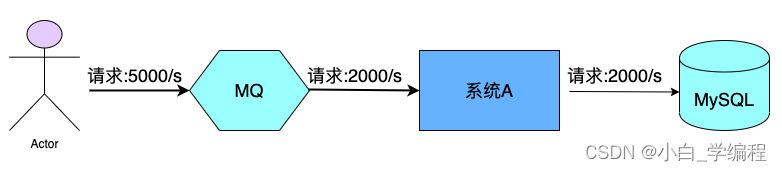 RocketMQ架构、工作流程以及安装 - MaxSSL