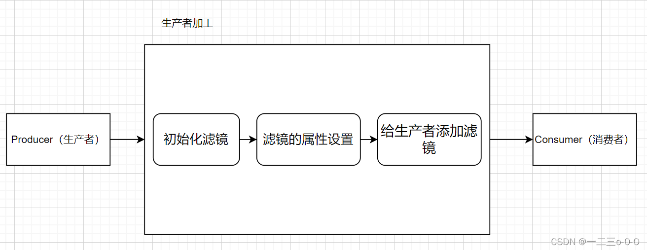 【MLT】MLT多媒体框架生产消费架构解析（三） - MaxSSL