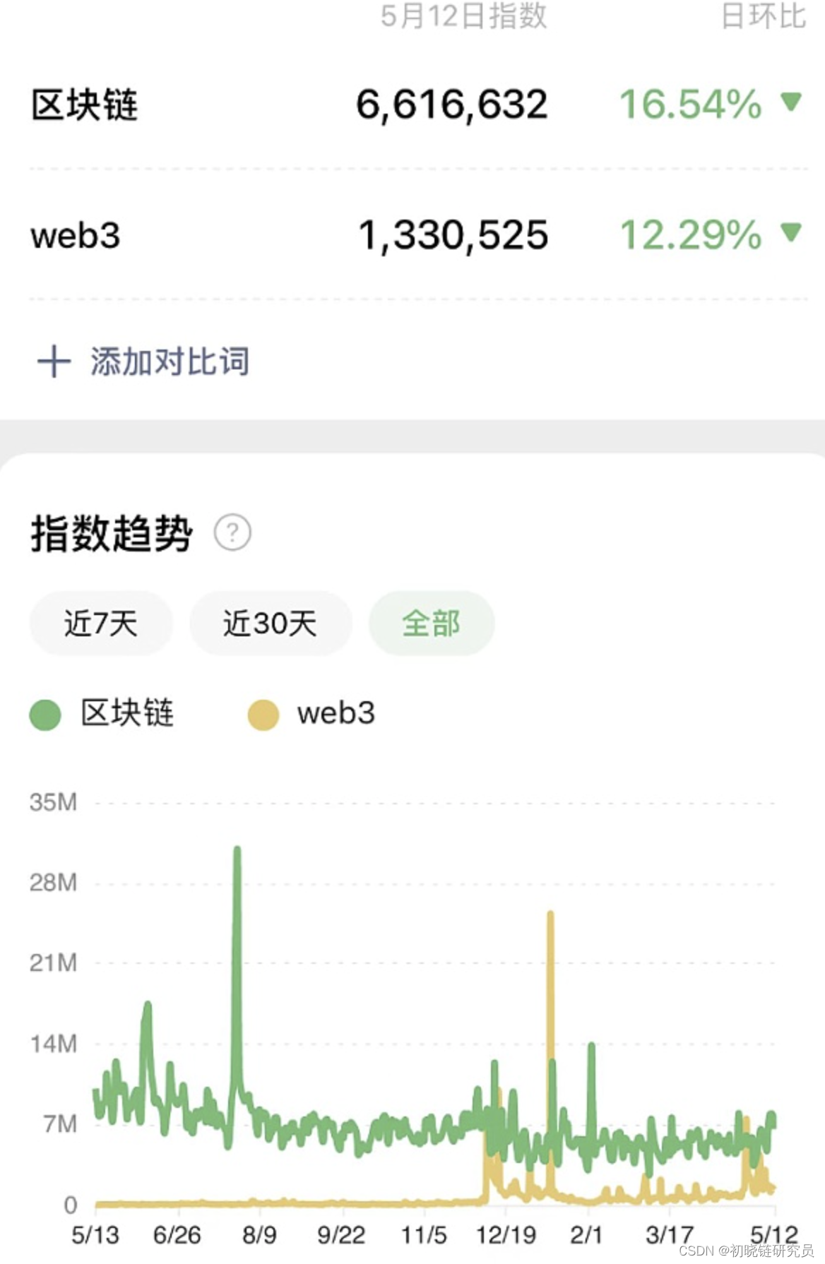 Web3到底是什么？和区块链有啥关系？ - MaxSSL