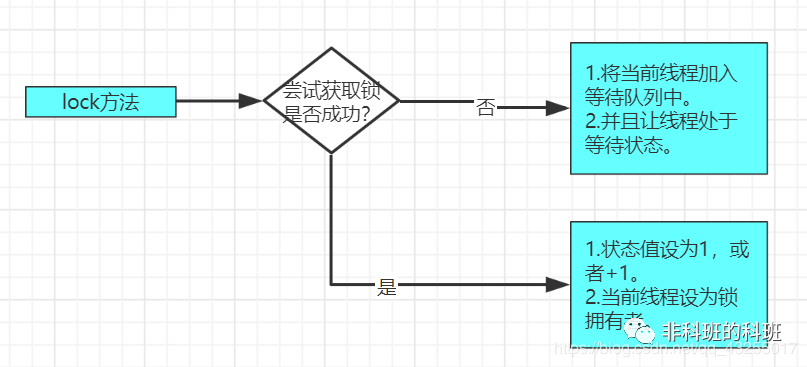 图片[2] - JDK中lock锁的机制，其底层是一种无锁的架构实现的，公平锁和非公平锁 - MaxSSL