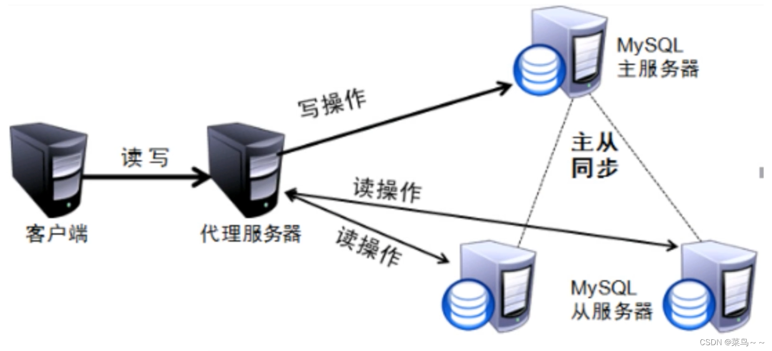 MySQL读写分离原理 - MaxSSL