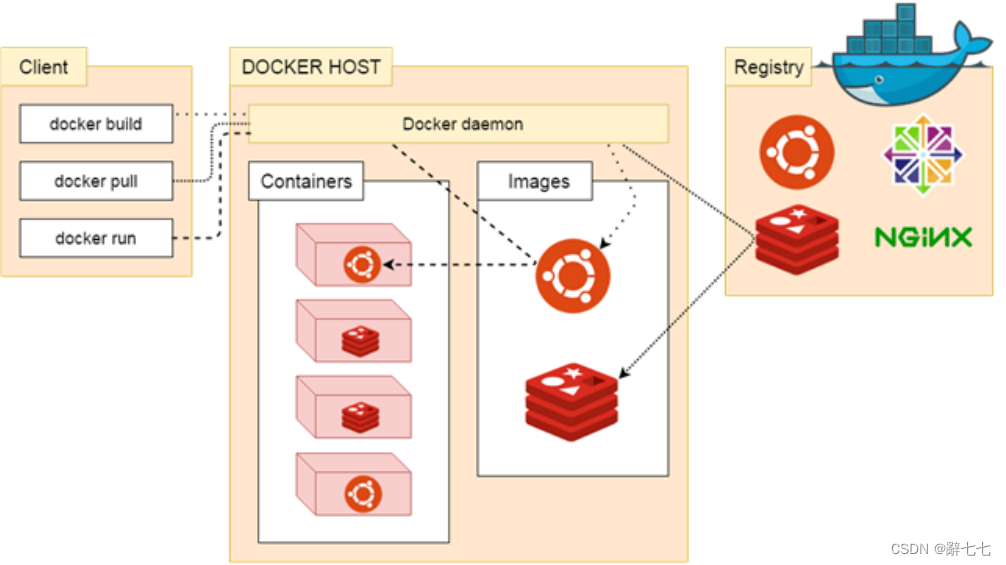 图片[4] - 【Docker】Docker的优势、与虚拟机技术的区别、三个重要概念和架构及工作原理详细讲解 - MaxSSL