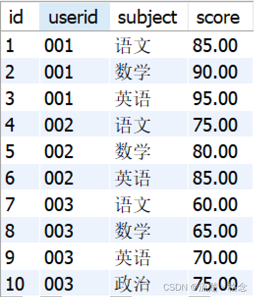 SQL中怎么将行转成列？ - MaxSSL