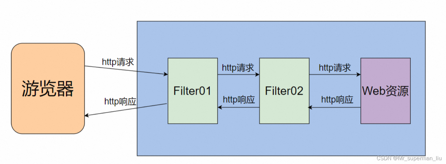 图片[7] - Java 过滤器 @WebFilter 详解 - MaxSSL