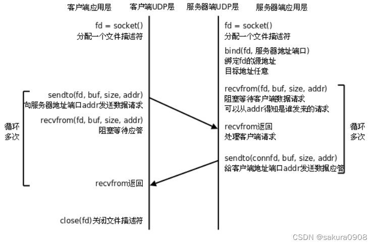 关于c语言的udp通讯详细讲解 - MaxSSL