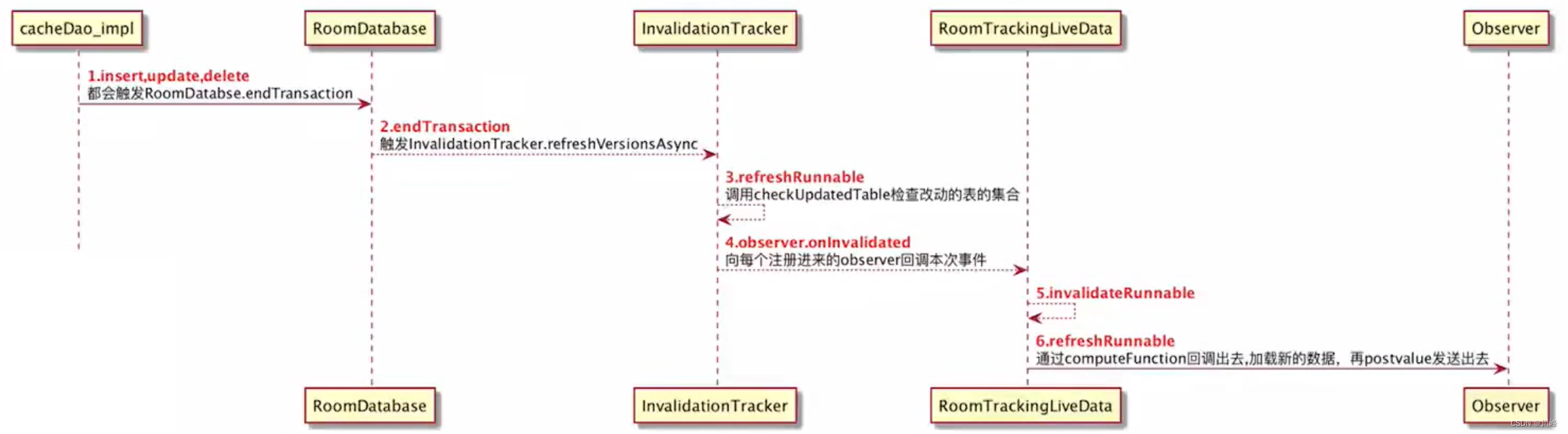 图片[12] - Jetpack架构组件库：Room - MaxSSL