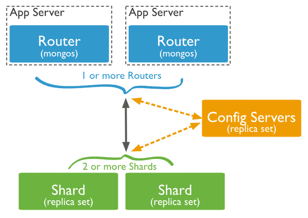 图片[4] - MongoDB 的集群架构与设计 - MaxSSL