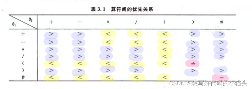 C语言-用栈实现表达式求值 - MaxSSL