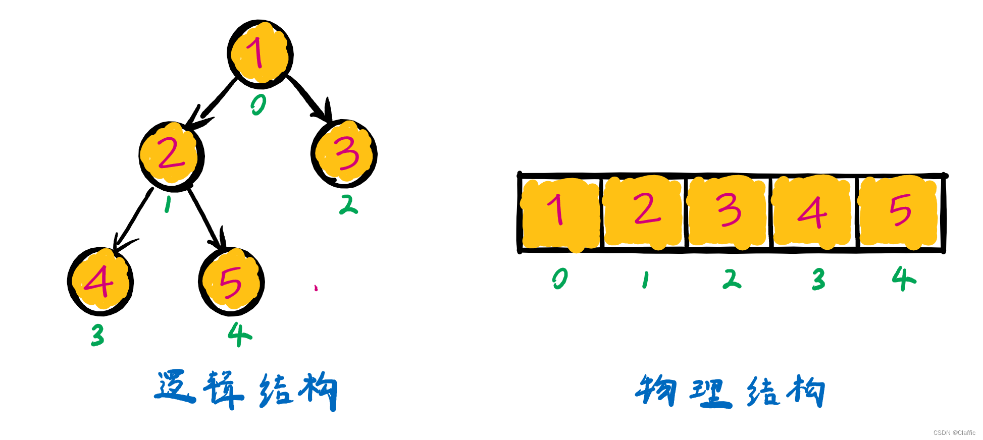 图片[2] - 什么是堆，如何实现？(附堆排序，TOP-K问题) - MaxSSL