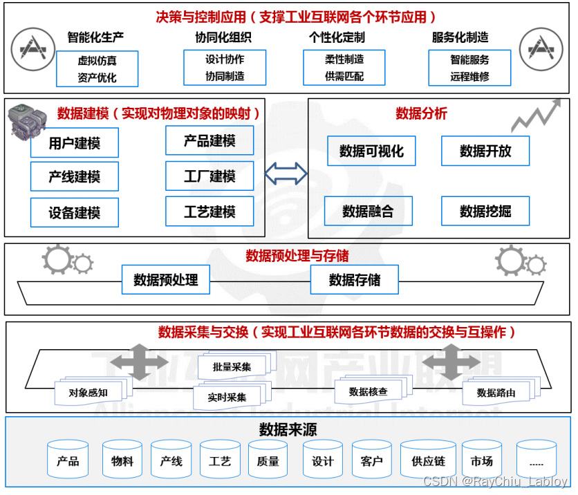 工业大数据技术架构白皮书（2018）整理 - MaxSSL