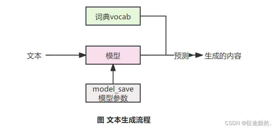 【古诗生成AI实战】之五——加载模型进行古诗生成 - MaxSSL