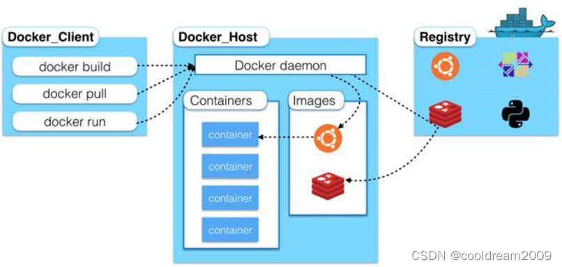 图片[2] - 一起学docker系列之二深入理解Docker：基本概念、工作原理与架构 - MaxSSL