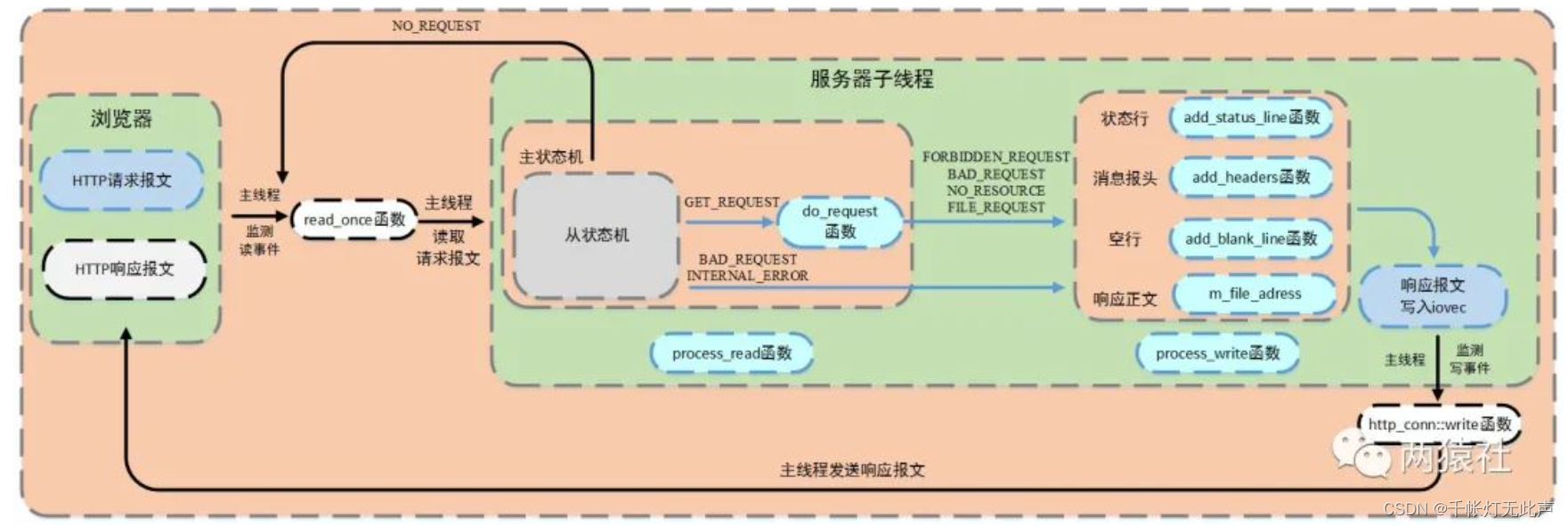 图片[3] - WebServer 之 http连接处理（下） - MaxSSL