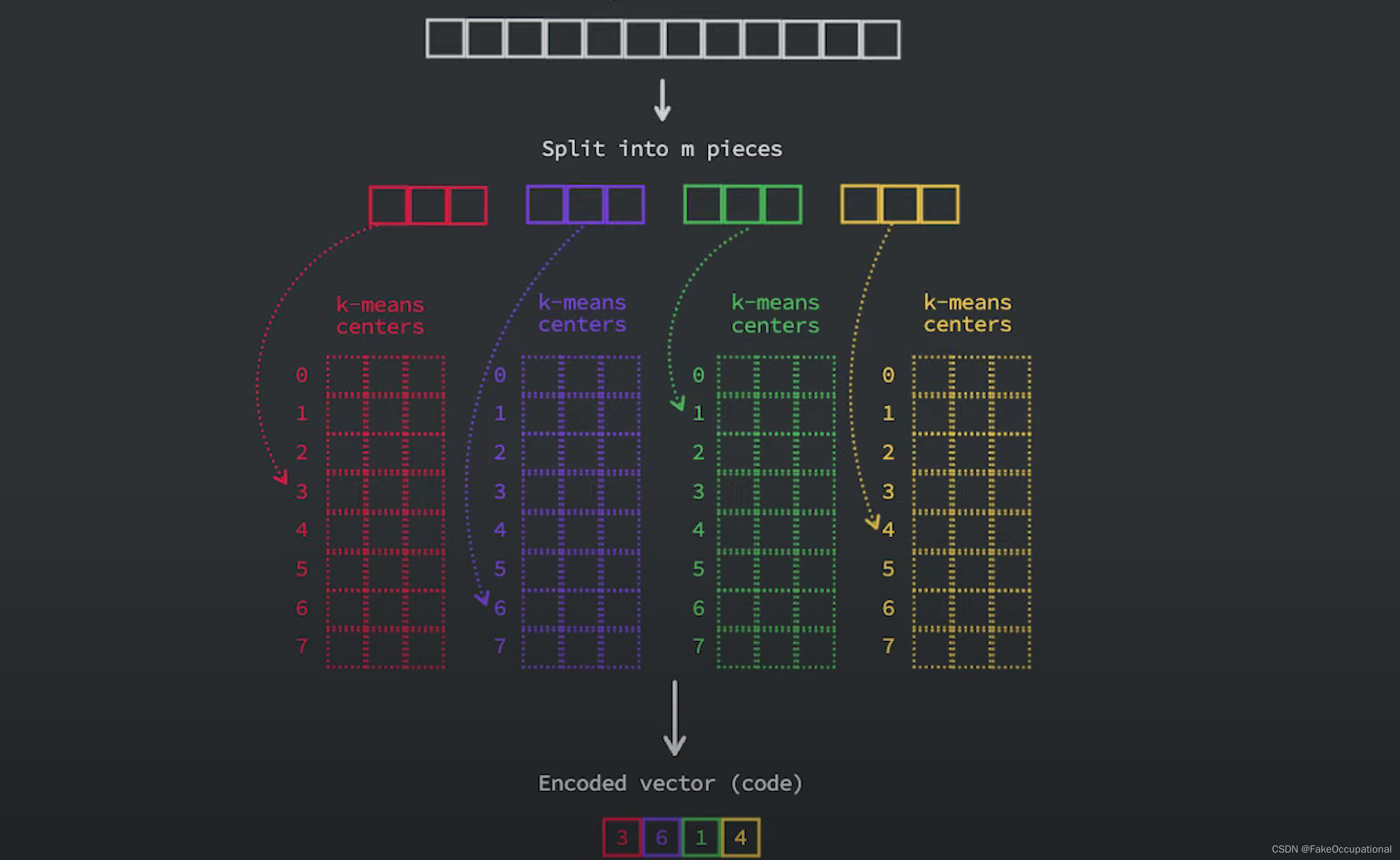 图片[2] - 向量数据库：faiss的常用三种数据索引方式（IndexFlatL2，IndexIVFFlat，IndexIVFPQ）的使用和持久化+索引融合的实现及库函数解读 - MaxSSL