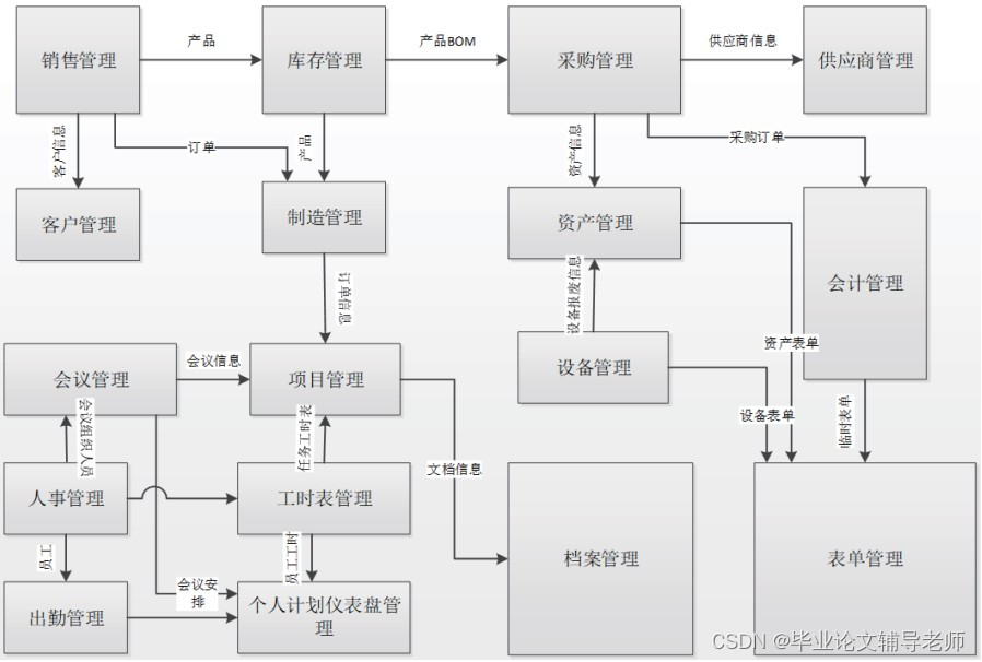 基于B/S架构制造业ERP的设计与开发——文档 - MaxSSL