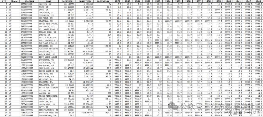 图片[3] - 【数据分享】1929-2023年全球站点的逐年最高气温数据（Shp\Excel\免费获取） - MaxSSL