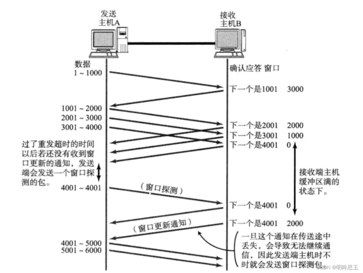 图片[17] - 网络编程的理论基础 - MaxSSL