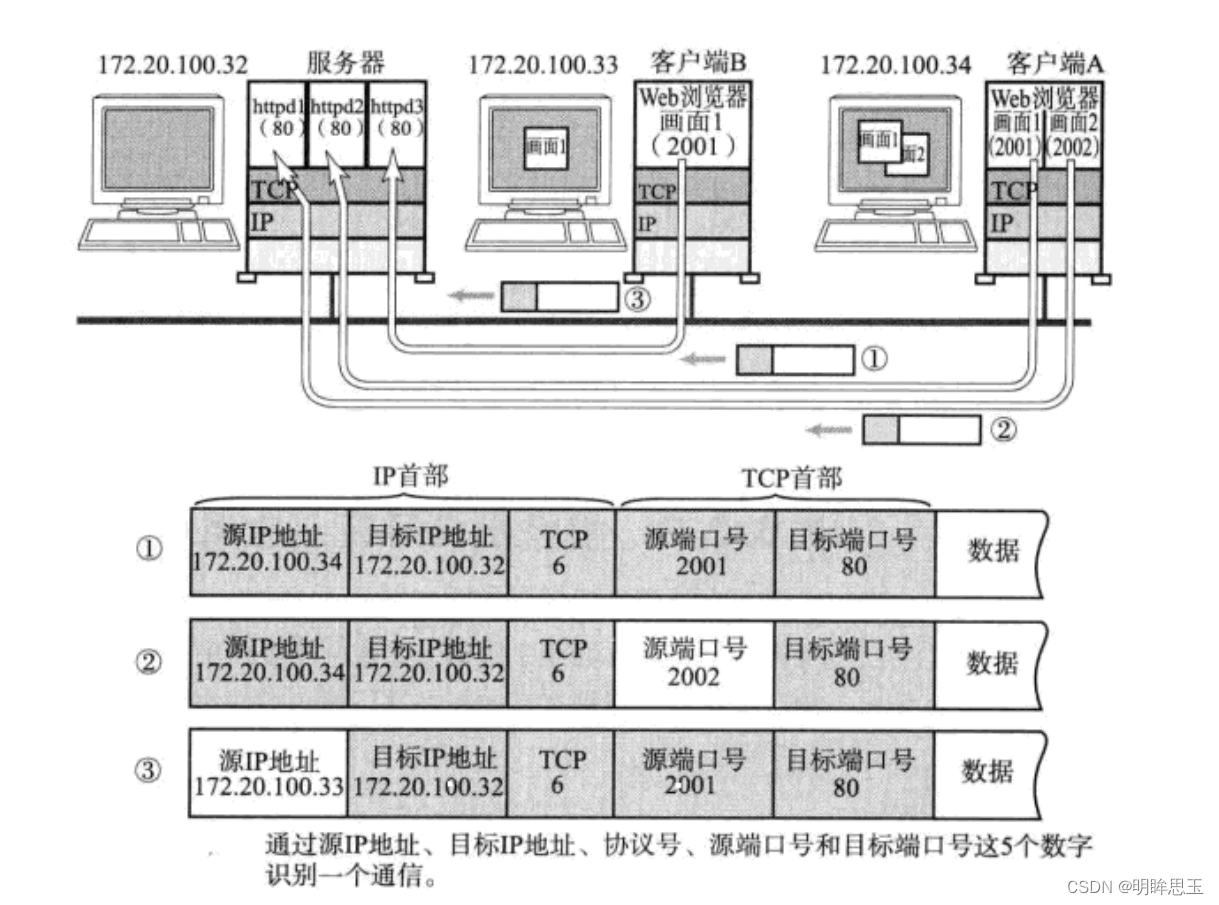 图片[6] - 网络编程的理论基础 - MaxSSL