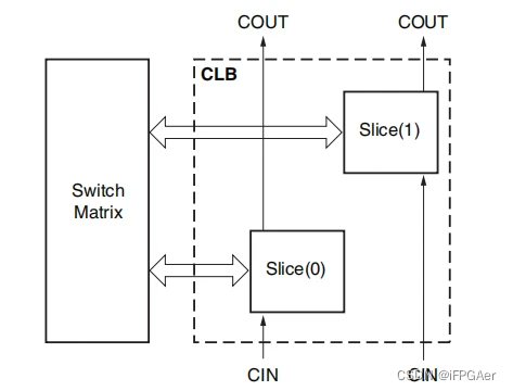 图片[3] - FPGA工作原理、架构及底层资源 - MaxSSL