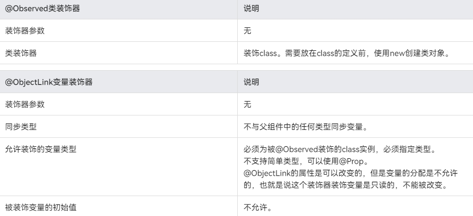 HarmonyOS—@Observed装饰器和@ObjectLink嵌套类对象属性变化 - MaxSSL