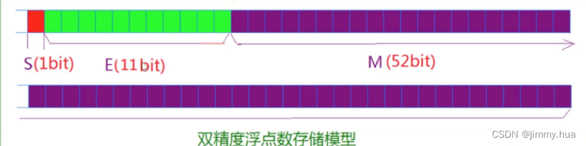 图片[4] - C语言之数据在内存中的存储（浮点型篇） - MaxSSL