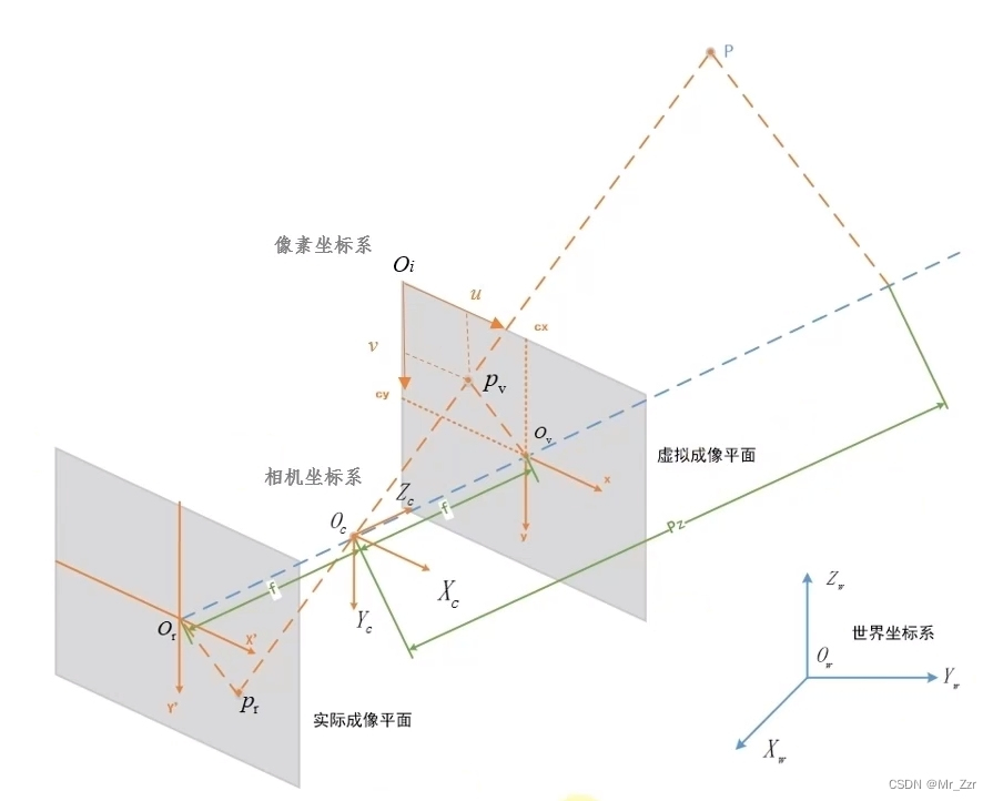 图片[4] - 机器视觉【1】相机的成像(畸变)模型 - MaxSSL