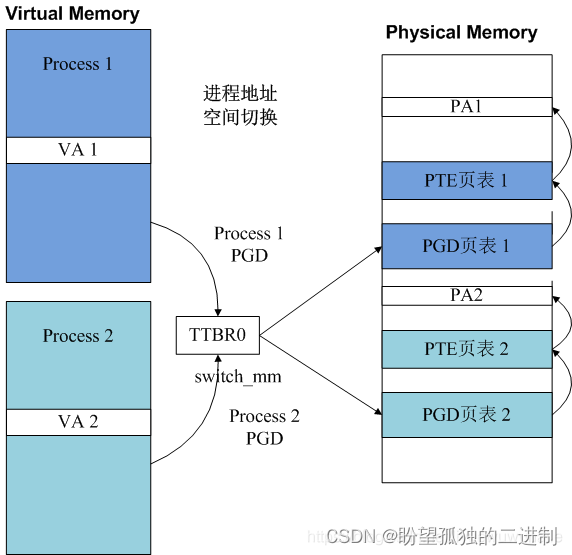 深入Linux内核（进程篇）—进程切换之ARM体系架构 简单总结 - MaxSSL