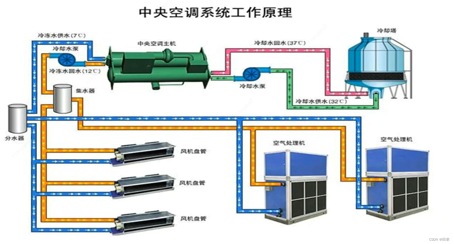 图片[3] - 深入浅出之中央空调体系架构及楼宇自控系统 - MaxSSL