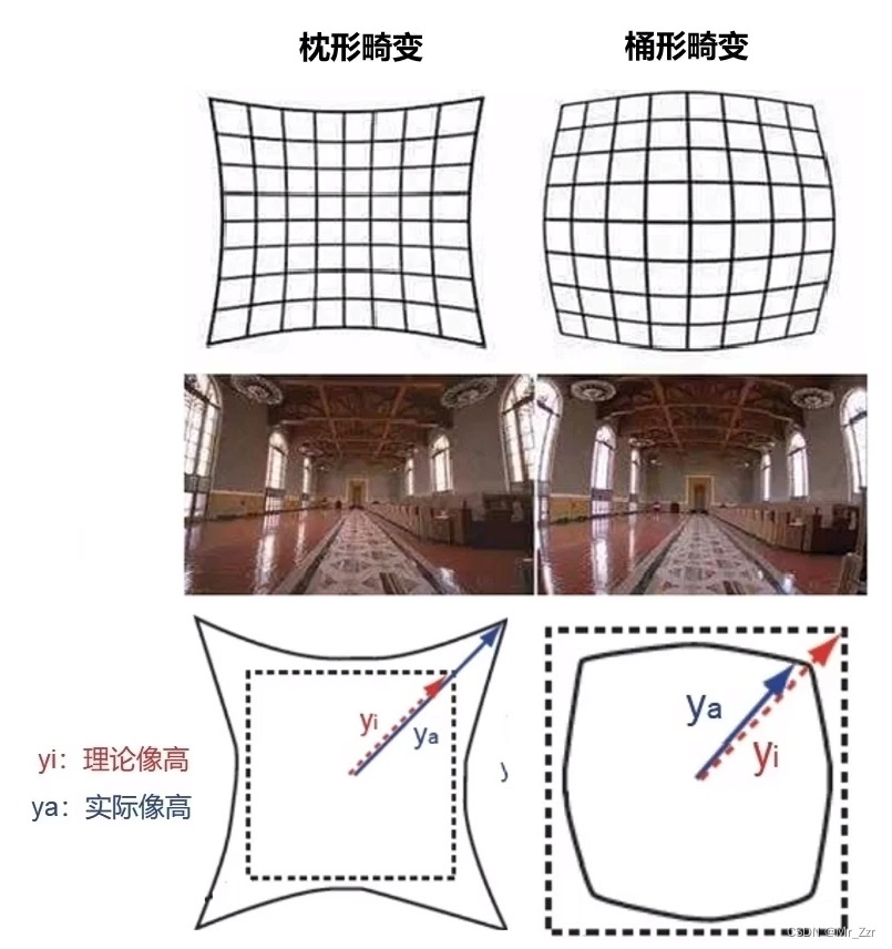 图片[9] - 机器视觉【1】相机的成像(畸变)模型 - MaxSSL