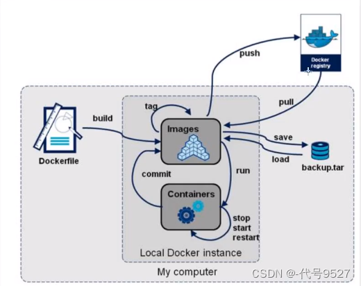 图片[16] - 【Docker】什么是Dockerfile - MaxSSL