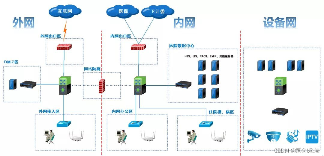 医院网络安全架构 - MaxSSL