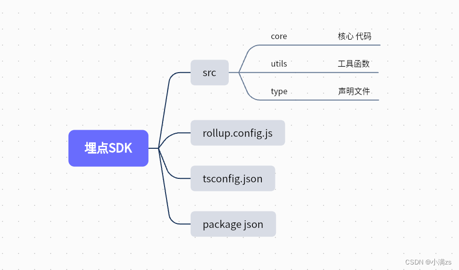 小满 前端埋点SDK 带你 从0 开发 并且发布npm - MaxSSL