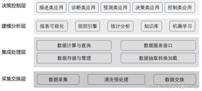 图片[3] - 工业大数据技术架构白皮书（2018）整理 - MaxSSL