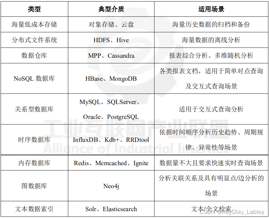 图片[10] - 工业大数据技术架构白皮书（2018）整理 - MaxSSL