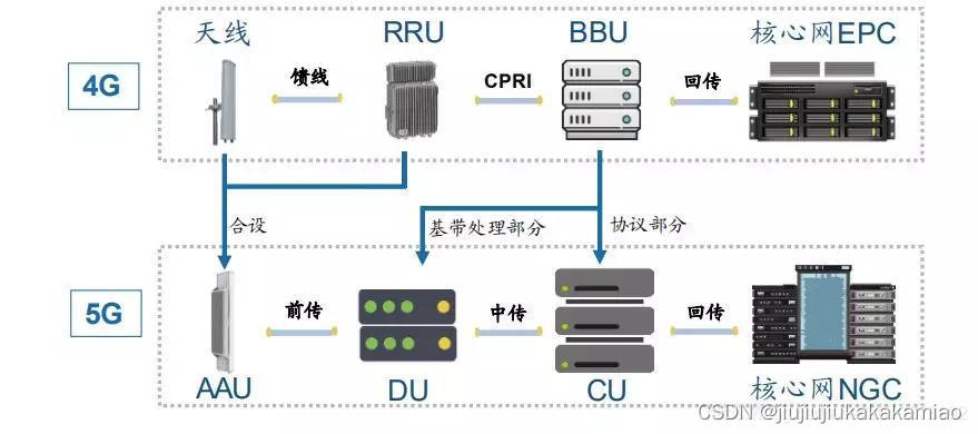 图片[15] - 【5G通信网络架构与5G基站架构概述】 - MaxSSL