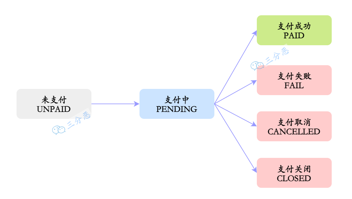 图片[3] - 钱扣了，订单却是未支付，用户炸了——聊聊如何防止支付掉单 - MaxSSL